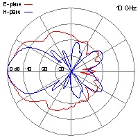 DRH20-10-GHz